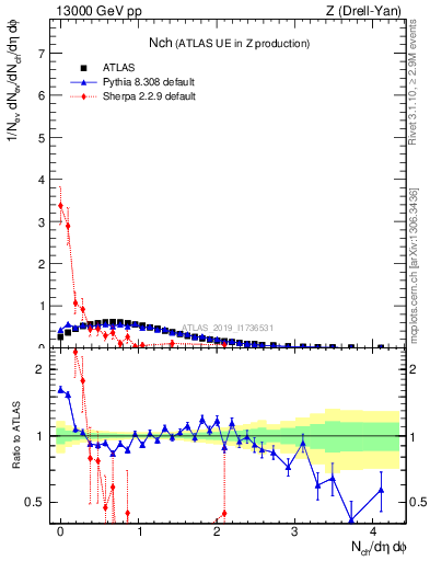 Plot of nch in 13000 GeV pp collisions