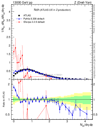 Plot of nch in 13000 GeV pp collisions