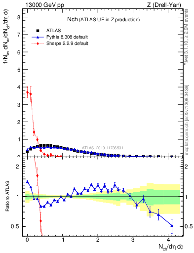 Plot of nch in 13000 GeV pp collisions