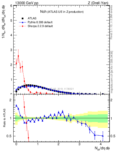 Plot of nch in 13000 GeV pp collisions