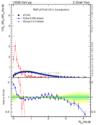 Plot of nch in 13000 GeV pp collisions