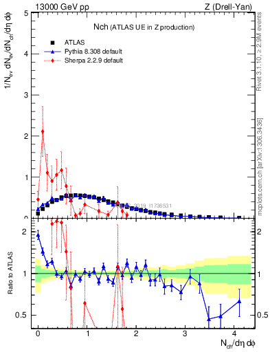 Plot of nch in 13000 GeV pp collisions