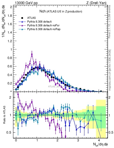 Plot of nch in 13000 GeV pp collisions