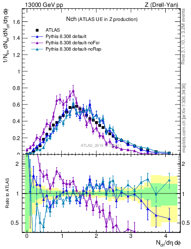 Plot of nch in 13000 GeV pp collisions