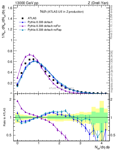 Plot of nch in 13000 GeV pp collisions