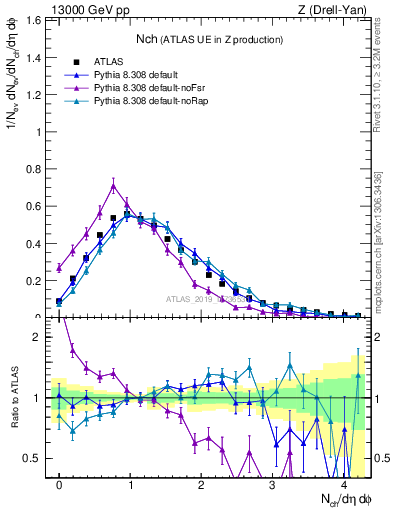 Plot of nch in 13000 GeV pp collisions