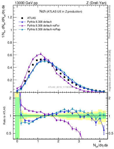 Plot of nch in 13000 GeV pp collisions