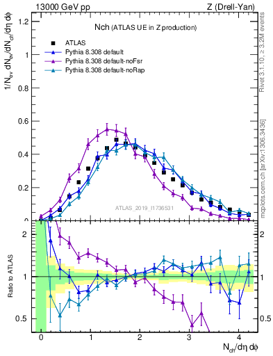 Plot of nch in 13000 GeV pp collisions