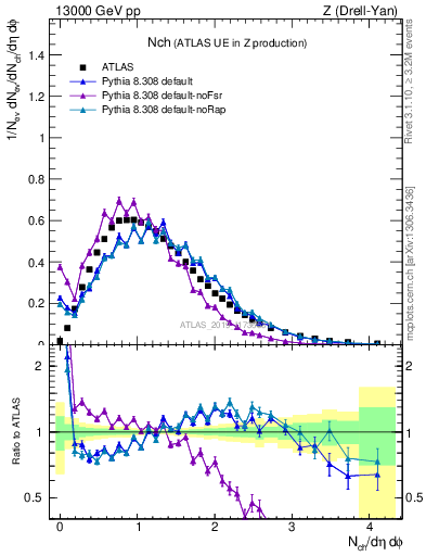 Plot of nch in 13000 GeV pp collisions