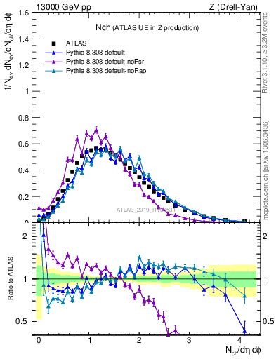 Plot of nch in 13000 GeV pp collisions