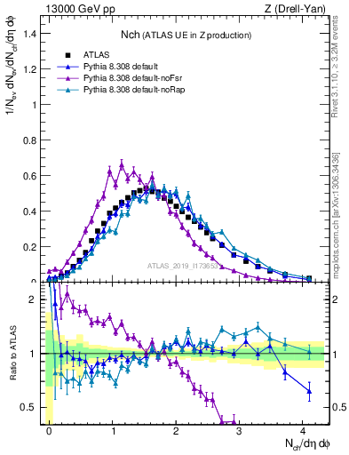 Plot of nch in 13000 GeV pp collisions