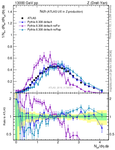 Plot of nch in 13000 GeV pp collisions