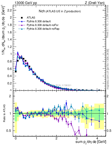 Plot of nch in 13000 GeV pp collisions