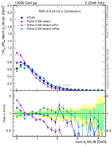 Plot of nch in 13000 GeV pp collisions