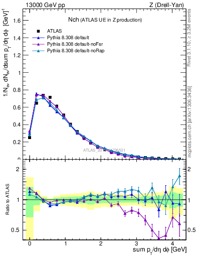 Plot of nch in 13000 GeV pp collisions