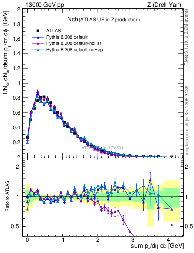 Plot of nch in 13000 GeV pp collisions