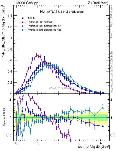 Plot of nch in 13000 GeV pp collisions