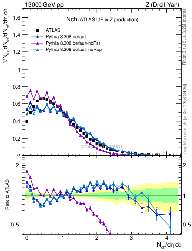 Plot of nch in 13000 GeV pp collisions