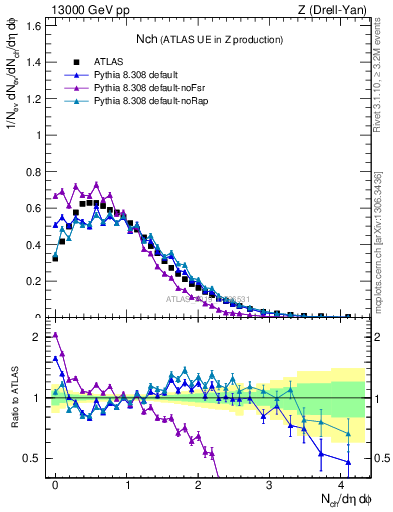 Plot of nch in 13000 GeV pp collisions