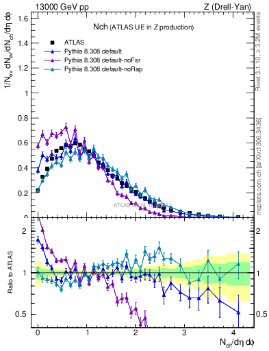 Plot of nch in 13000 GeV pp collisions