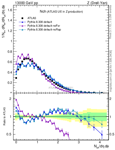 Plot of nch in 13000 GeV pp collisions