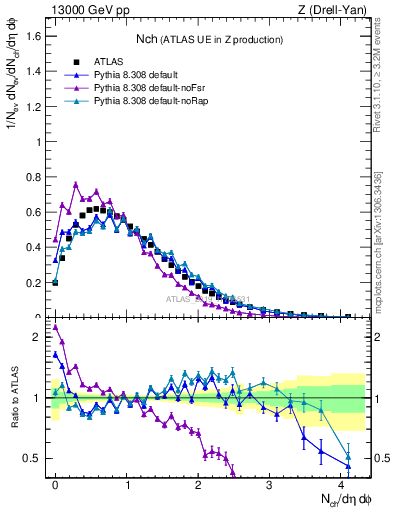 Plot of nch in 13000 GeV pp collisions