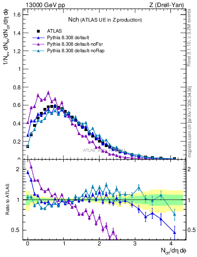 Plot of nch in 13000 GeV pp collisions