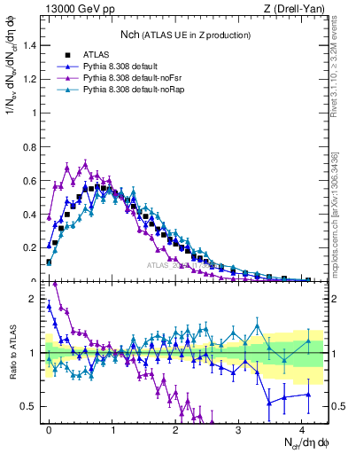 Plot of nch in 13000 GeV pp collisions