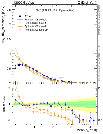 Plot of nch in 13000 GeV pp collisions