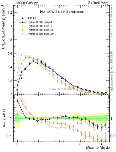 Plot of nch in 13000 GeV pp collisions