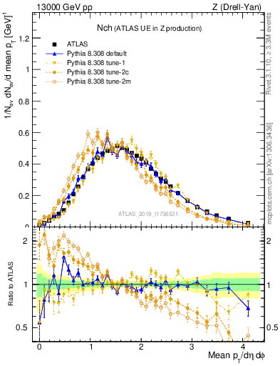 Plot of nch in 13000 GeV pp collisions