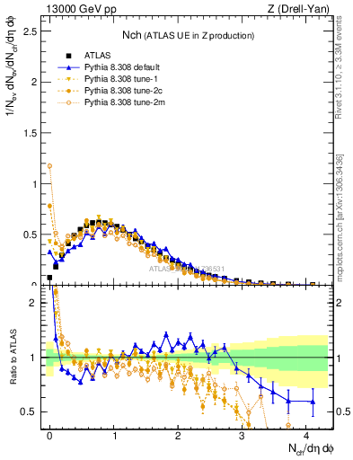 Plot of nch in 13000 GeV pp collisions