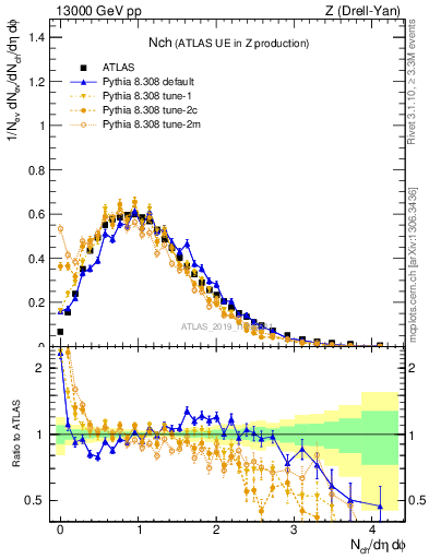 Plot of nch in 13000 GeV pp collisions