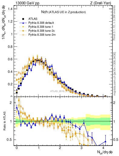 Plot of nch in 13000 GeV pp collisions