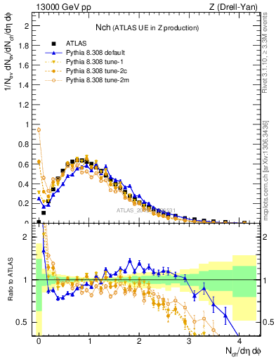 Plot of nch in 13000 GeV pp collisions