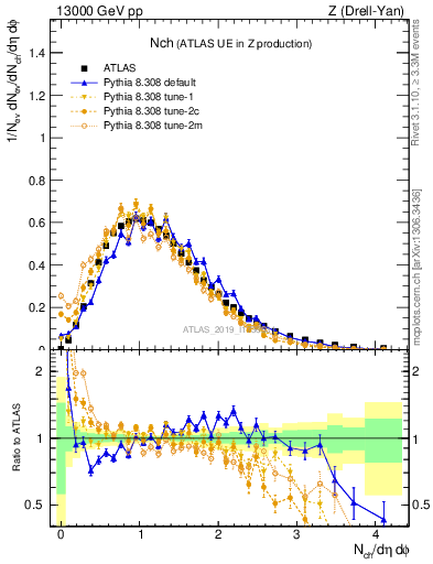 Plot of nch in 13000 GeV pp collisions