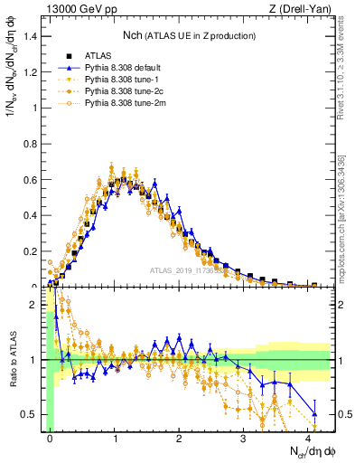 Plot of nch in 13000 GeV pp collisions