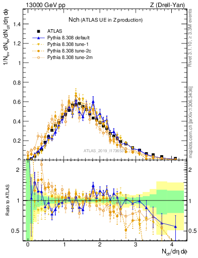 Plot of nch in 13000 GeV pp collisions