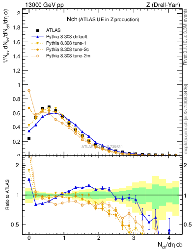 Plot of nch in 13000 GeV pp collisions