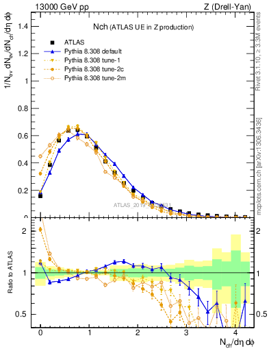 Plot of nch in 13000 GeV pp collisions