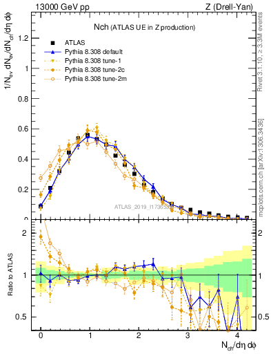 Plot of nch in 13000 GeV pp collisions