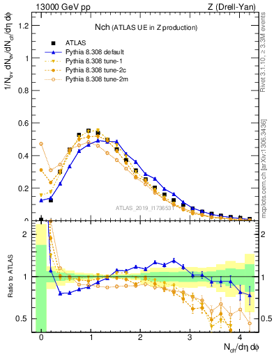 Plot of nch in 13000 GeV pp collisions