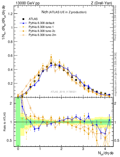 Plot of nch in 13000 GeV pp collisions