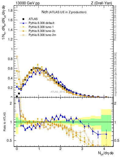 Plot of nch in 13000 GeV pp collisions