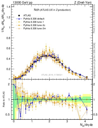 Plot of nch in 13000 GeV pp collisions