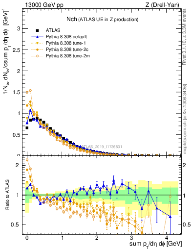 Plot of nch in 13000 GeV pp collisions