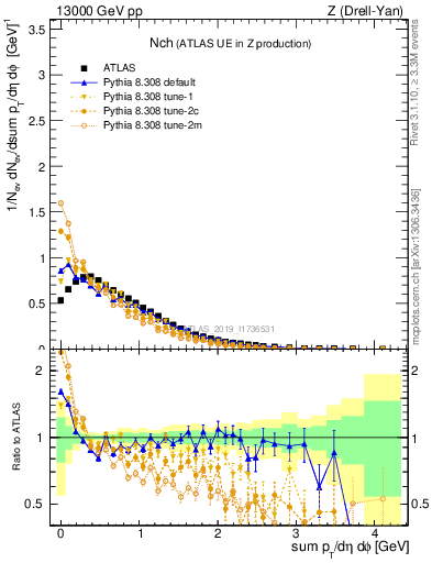 Plot of nch in 13000 GeV pp collisions