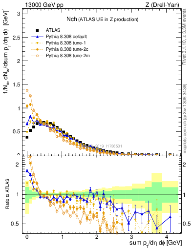 Plot of nch in 13000 GeV pp collisions