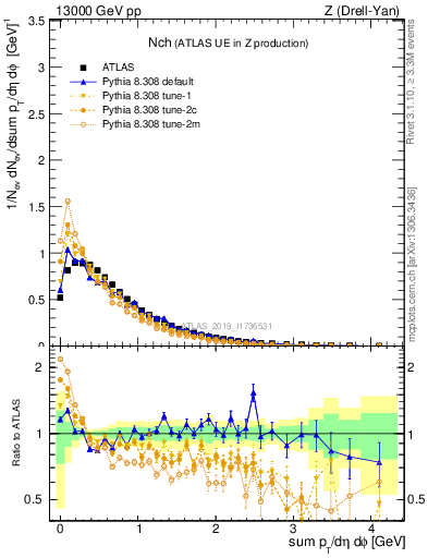 Plot of nch in 13000 GeV pp collisions