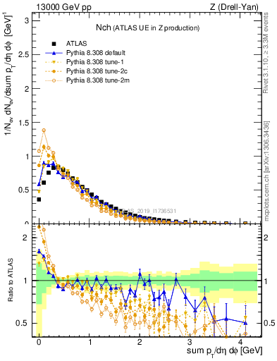 Plot of nch in 13000 GeV pp collisions